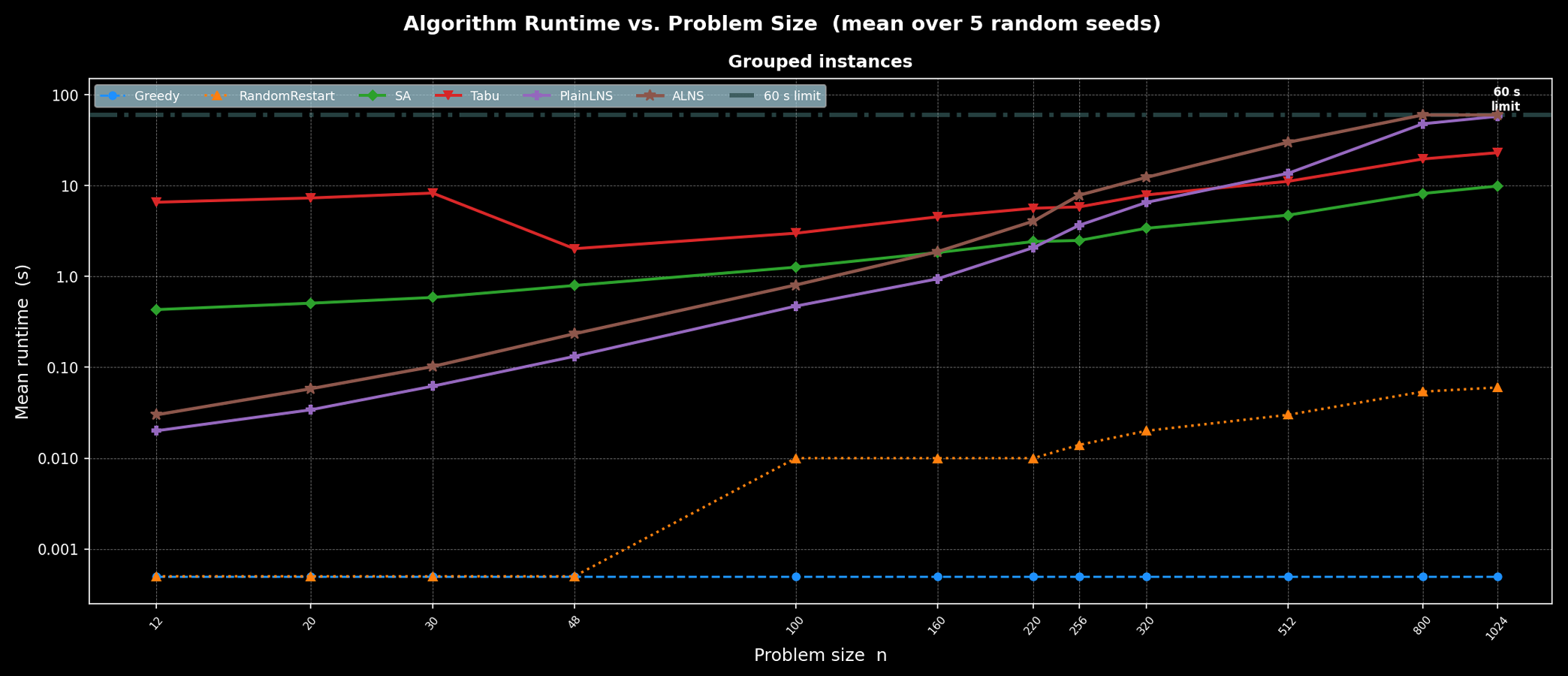 Grouped instances