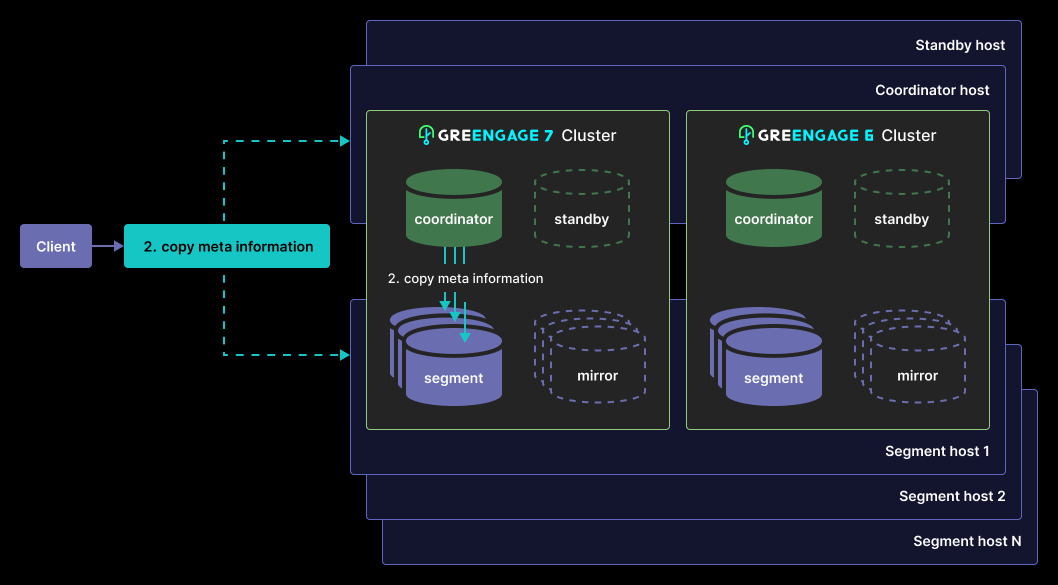 Copying metadata to segments