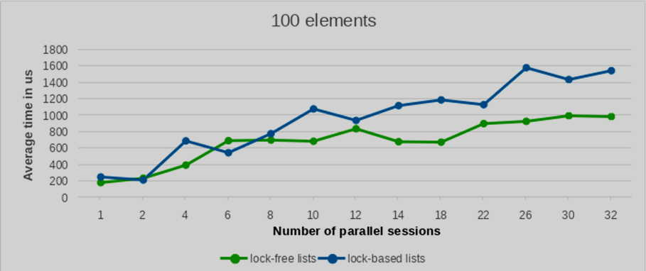 Test results for a 100 entries