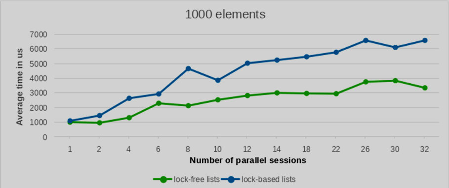 Test results for a 1000 entries