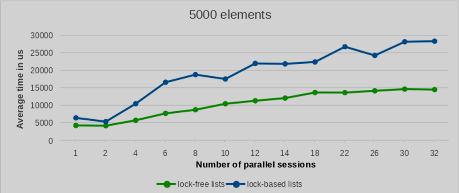 Test results for a 5000 entries