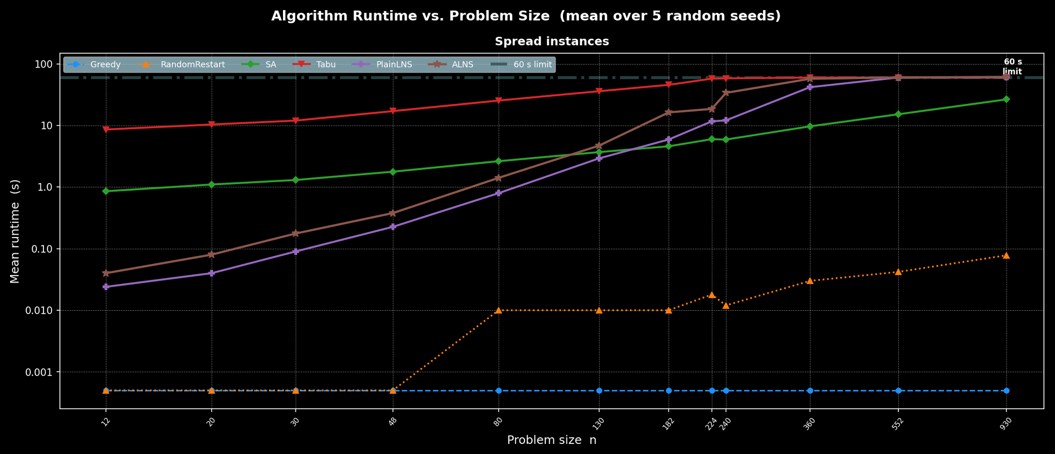 Spread instances